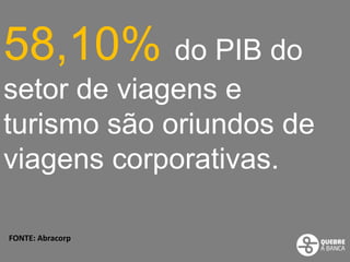 58,10% do PIB do
setor de viagens e
turismo são oriundos de
viagens corporativas.

FONTE: Abracorp
 