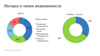 Интерес к типам недвижимости
Данные Яндекса, Q3 2016
42%
22%
19%
16%
1%
Q3'16
Новостройки
Загородная
недвижимость
Вторичное
жилье
Коммерческая
недвижимость
Элитная
недвижимость
34%
66%
мобайл декстоп
12
 