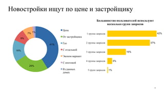Новостройки ищут по цене и застройщику
1%
4%
16%
37%
42%
5 групп запросов
4 группы запросов
3 группы запросов
2 группы запросов
1 группа запросов
Большинство пользователей используют
несколько групп запросов
41%
25%
16%
9%
7% 1%
Цена
От застройщика
Гео
С отделькой
Эконом вариант
С ипотекой
В сданных
домах
14
 
