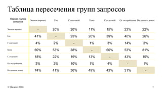 15
Таблица пересечения групп запросов
© Яндекс 2016
Первая группа
запросов
Эконом вариант Гео С ипотекой Цена С отделкой От застройщика В сданных домах
Эконом вариант - 20% 20% 11% 15% 23% 22%
Гео 41% - 25% 20% 39% 40% 26%
С ипотекой 4% 2% - 1% 3% 14% 2%
Цена 60% 53% 38% - 60% 53% 81%
С отделкой 18% 22% 19% 13% - 43% 15%
От застройщика 3% 2% 10% 1% 4% - 1%
В сданных домах 74% 41% 30% 49% 43% 31% -
 