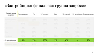 «Застройщик» финальная группа запросов
Первая группа
запросов
Эконом вариант Гео С ипотекой Цена С отделкой От застройщика В сданных домах
Эконом вариант - 20% 20% 11% 15% 23% 22%
Гео 41% - 25% 20% 39% 40% 26%
С ипотекой 4% 2% - 1% 3% 14% 2%
Цена 60% 53% 38% - 60% 53% 81%
С отделкой 18% 22% 19% 13% - 43% 15%
От застройщика 3% 2% 10% 1% 4% - 1%
В сданных домах 74% 41% 30% 49% 43% 31% -
16
 