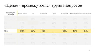 «Цена» - промежуточная группа запросов
Первая группа
запросов
Эконом вариант Гео С ипотекой Цена С отделкой От застройщика В сданных домах
Эконом вариант - 20% 20% 11% 15% 23% 22%
Гео 41% - 25% 20% 39% 40% 26%
С ипотекой 4% 2% - 1% 3% 14% 2%
Цена 60% 53% 38% - 60% 53% 81%
С отделкой 18% 22% 19% 13% - 43% 15%
От застройщика 3% 2% 10% 1% 4% - 1%
В сданных домах 74% 41% 30% 49% 43% 31% -
17
 