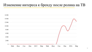 Изменение интереса к бренду после ролика на ТВ
0
2 000
4 000
6 000
8 000
10 000
12 000
14 000
16 000
Май Июл Сен Ноя 2015 Мар Май Июл Сен Ноя 2016 Мар
22
 