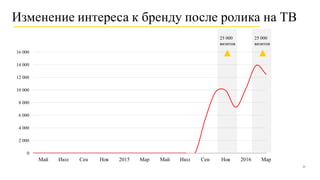 Изменение интереса к бренду после ролика на ТВ
0
2 000
4 000
6 000
8 000
10 000
12 000
14 000
16 000
Май Июл Сен Ноя 2015 Мар Май Июл Сен Ноя 2016 Мар
25 000
визитов
25 000
визитов
23
 