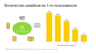 Количество девайсов на 1-го пользователя
31%
28%
22%
13%
7%
1 2 3 4 5+
Количество типов устройств
TNS Web Index, Россия 100 000 +,Q3 2015, 12+ лет, % от интернет пользователей
2,4
девайса
на пользователя
7
 