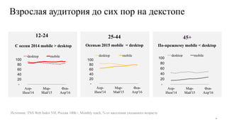 Взрослая аудитория до сих пор на декстопе
-
20
40
60
80
100
Апр-
Июн'14
Мар-
Май'15
Фев-
Апр'16
desktop mobile
С осени 2014 mobile > desktop Осенью 2015 mobile = desktop
-
20
40
60
80
100
Апр-
Июн'14
Мар-
Май'15
Фев-
Апр'16
desktop mobile
-
20
40
60
80
100
Апр-
Июн'14
Мар-
Май'15
Фев-
Апр'16
desktop mobile
По-прежнему mobile < desktop
Источник: TNS Web Index УИ, Россия 100k+, Monthly reach, % от населения указанного возраста
12-24 25-44 45+
8
 