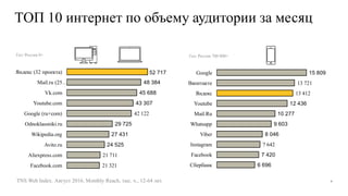 ТОП 10 интернет по объему аудитории за месяц
52 717
48 384
45 688
43 307
42 122
29 725
27 431
24 525
21 711
21 321
Яндекс (32 проекта)
Mail.ru (25…
Vk.com
Youtube.com
Google (ru+com)
Odnoklassniki.ru
Wikipedia.org
Avito.ru
Aliexpress.com
Facebook.com
15 809
13 721
13 412
12 436
10 277
9 603
8 046
7 642
7 420
6 696
Google
Вконтакте
Яндекс
Youtube
Mail.Ru
Whatsapp
Viber
Instagram
Facebook
Сбербанк
TNS Web Index. Август 2016, Monthly Reach, тыс. ч., 12-64 лет.
Гео: Россия 0+ Гео: Россия 700 000+
9
 