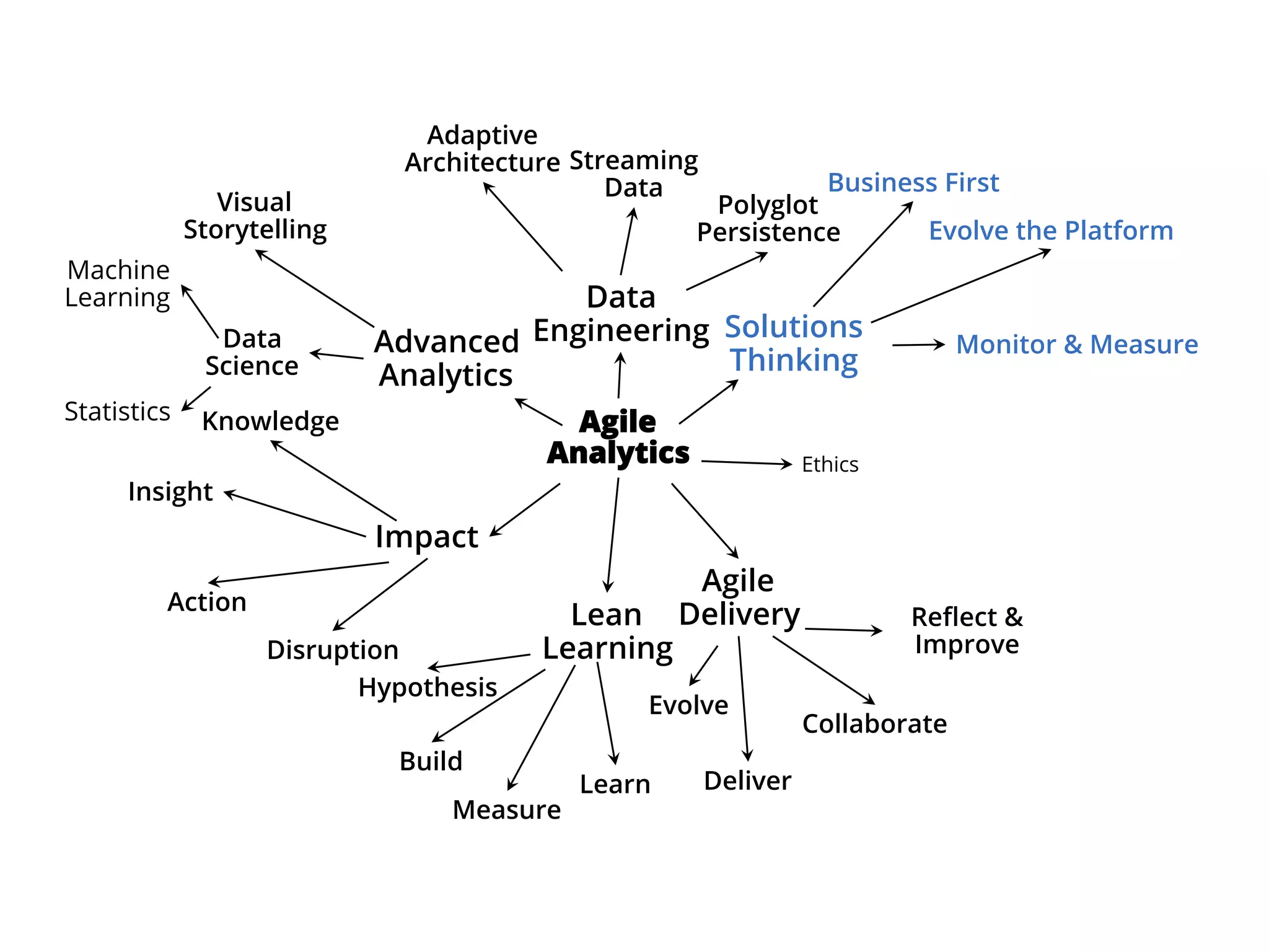 7 Dimensions of Agile Analytics by Ken Collier | PDF | Databases ...