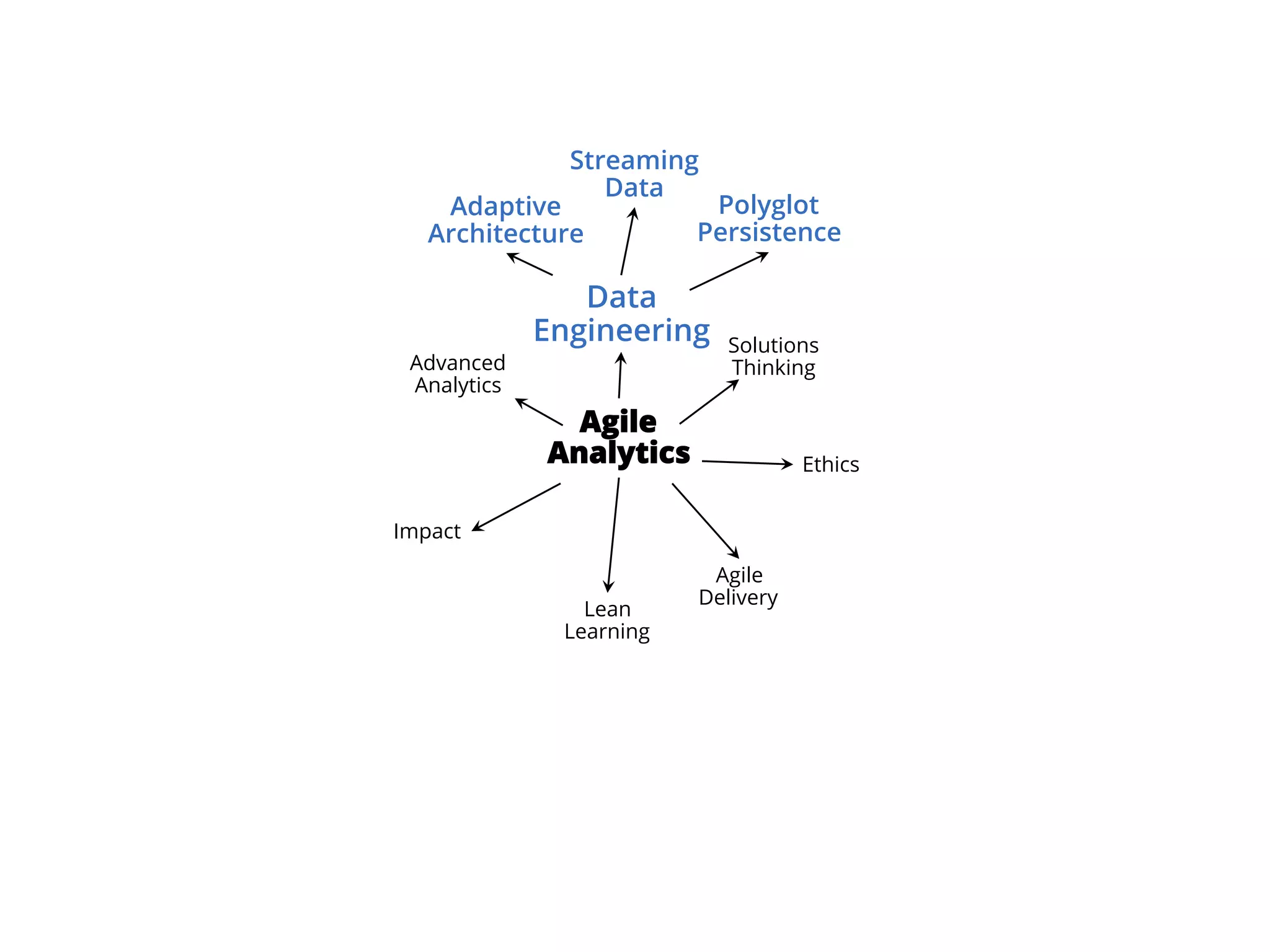 7 Dimensions of Agile Analytics by Ken Collier | PDF | Databases ...