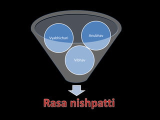 Vibhav
Vyabhichari
Anubhav
 