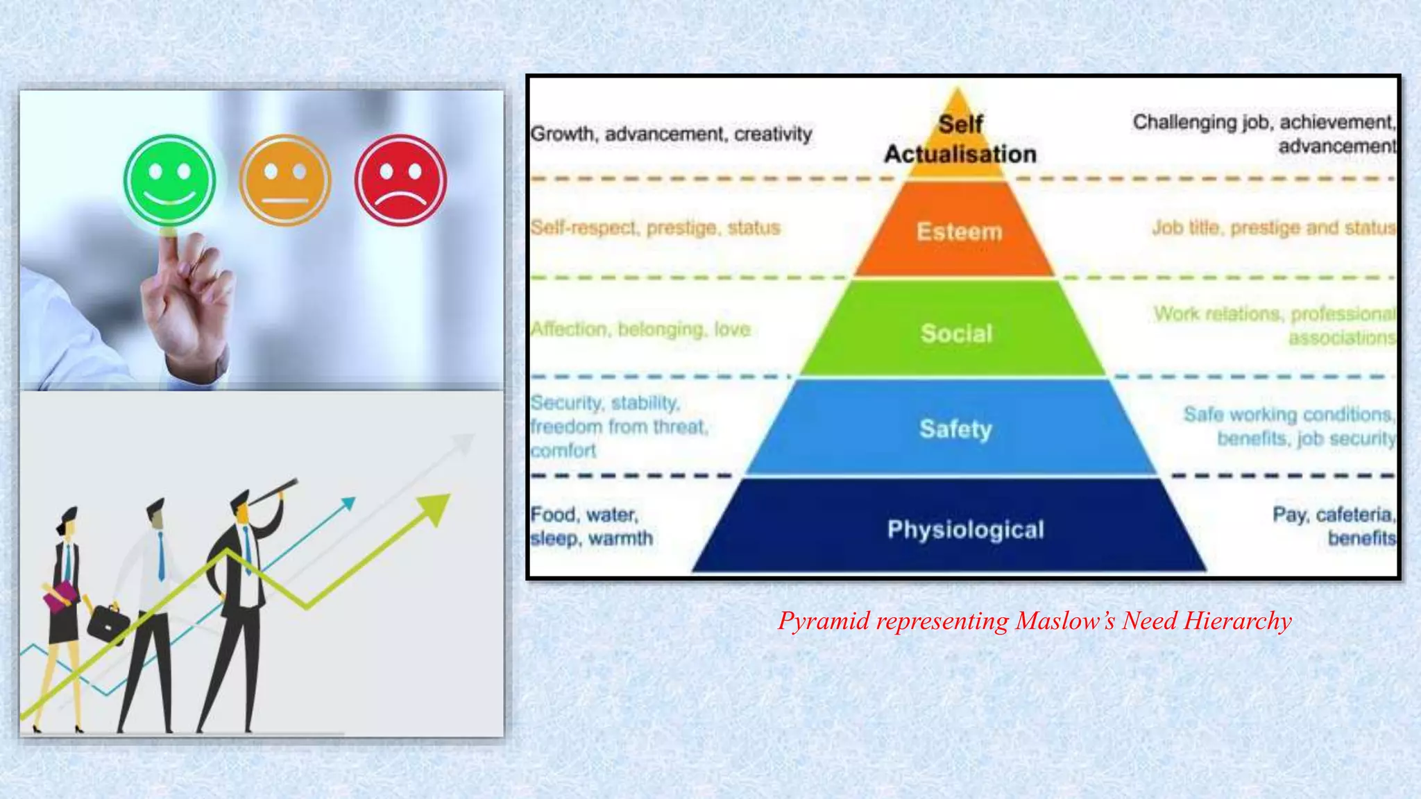 Pyramid representing Maslow’s Need Hierarchy
 