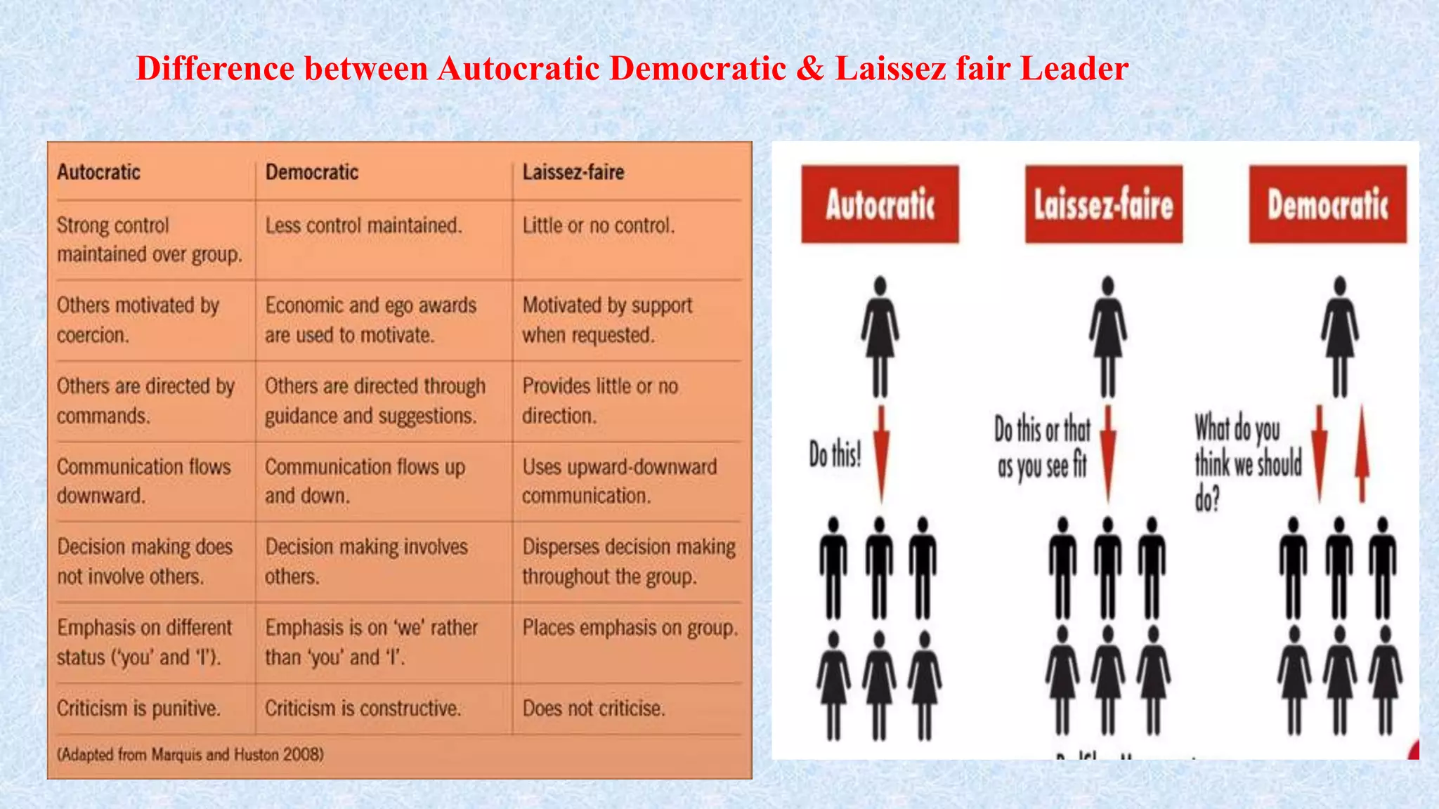 Difference between Autocratic Democratic & Laissez fair Leader
 