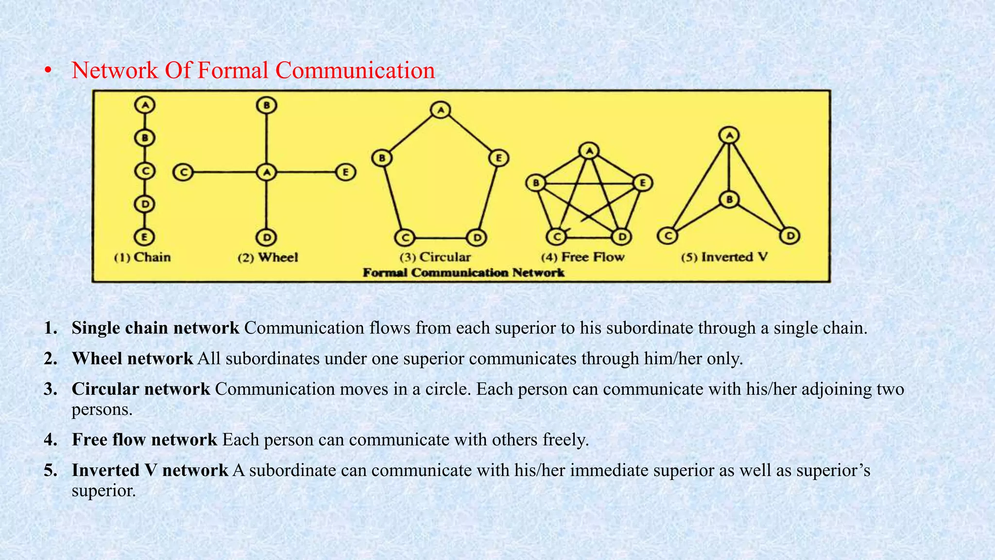 • Network Of Formal Communication
1. Single chain network Communication flows from each superior to his subordinate through a single chain.
2. Wheel network All subordinates under one superior communicates through him/her only.
3. Circular network Communication moves in a circle. Each person can communicate with his/her adjoining two
persons.
4. Free flow network Each person can communicate with others freely.
5. Inverted V network A subordinate can communicate with his/her immediate superior as well as superior’s
superior.
 