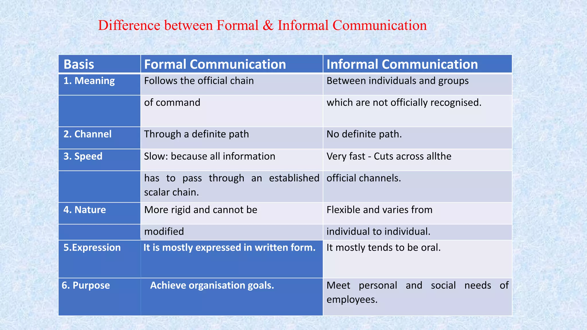Difference between Formal & Informal Communication
Basis Formal Communication Informal Communication
1. Meaning Follows the official chain Between individuals and groups
of command which are not officially recognised.
2. Channel Through a definite path No definite path.
3. Speed Slow: because all information Very fast - Cuts across allthe
has to pass through an established
scalar chain.
official channels.
4. Nature More rigid and cannot be Flexible and varies from
modified individual to individual.
5.Expression It is mostly expressed in written form. It mostly tends to be oral.
6. Purpose Achieve organisation goals. Meet personal and social needs of
employees.
 
