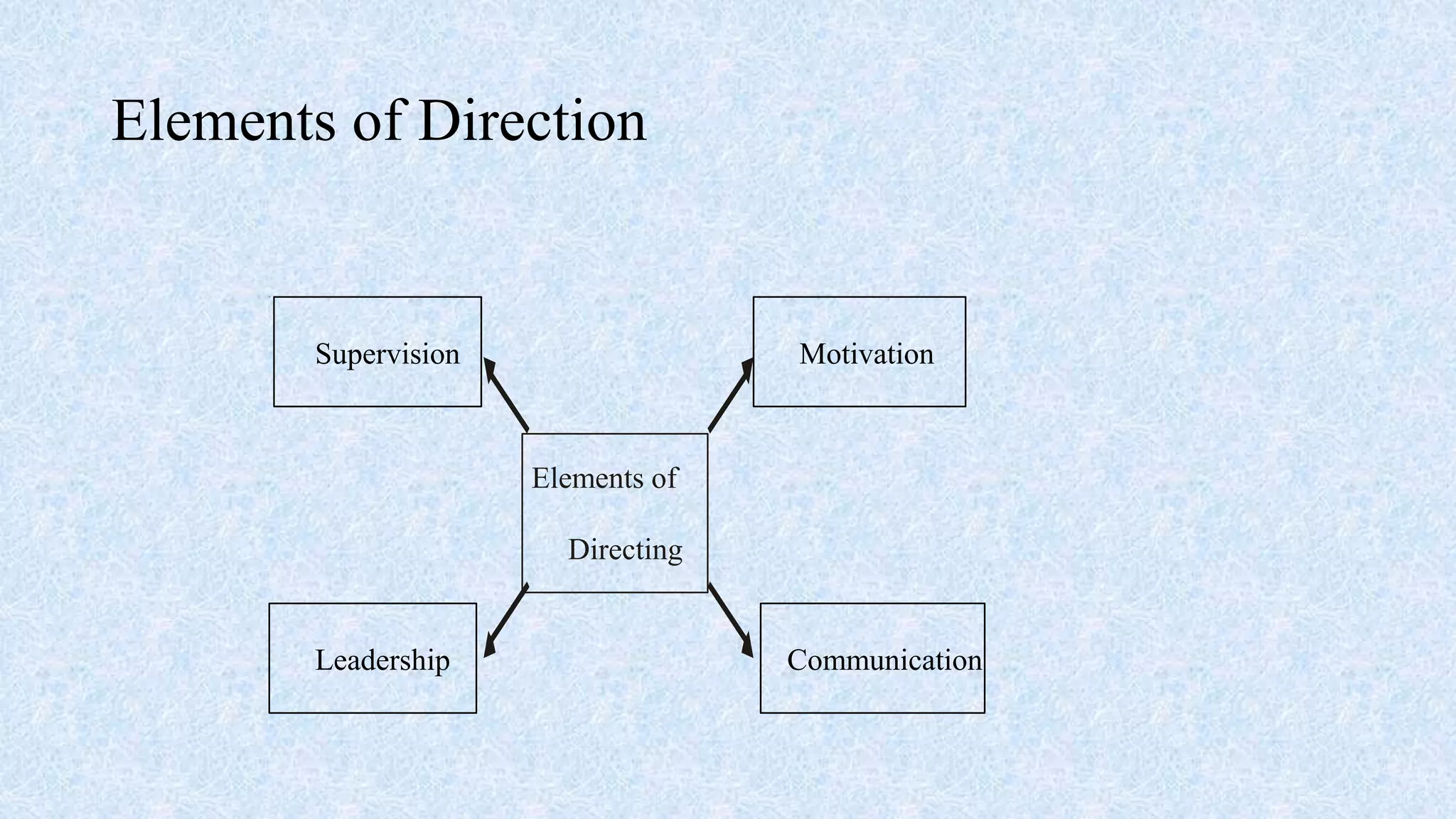 Elements of Direction
Leadership Communication
Supervision Motivation
Elements of
Directing
 