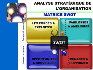 ANALYSE STRATÉGIQUE DE 
L'ORGANISATION 
MATRICE SWOT 
LES FORCES A 
EXPLOITER 
FAIBLESSES 
A AMELIORER 
OPPORTUNITES 
A SURVEILLER 
MENACES A 
SUPPRIMER 
 
