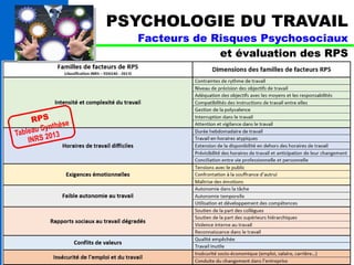PSYCHOLOGIE DU TRAVAIL 
Facteurs de Risques Psychosociaux 
et évaluation des RPS 
RPS 
Tableau Synthèse 
INRS 2013 
 