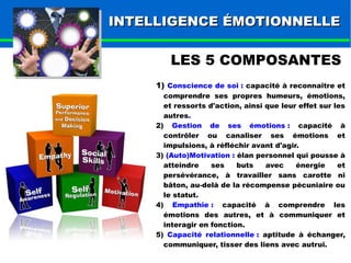 IINNTTEELLLLIIGGEENNCCEE ÉÉMMOOTTIIOONNNNEELLLLEE 
LES 5 COMPOSANTES 
1) Conscience de soi : capacité à reconnaître et 
comprendre ses propres humeurs, émotions, 
et ressorts d'action, ainsi que leur effet sur les 
autres. 
2) Gestion de ses émotions : capacité à 
contrôler ou canaliser ses émotions et 
impulsions, à réfléchir avant d'agir. 
3) (Auto)Motivation : élan personnel qui pousse à 
atteindre ses buts avec énergie et 
persévérance, à travailler sans carotte ni 
bâton, au-delà de la récompense pécuniaire ou 
le statut. 
4) Empathie : capacité à comprendre les 
émotions des autres, et à communiquer et 
interagir en fonction. 
5) Capacité relationnelle : aptitude à échanger, 
communiquer, tisser des liens avec autrui. 
 