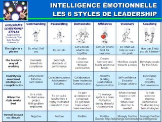 IINNTTEELLLLIIGGEENNCCEE ÉÉMMOOTTIIOONNNNEELLLLEE 
LLEESS 66 SSTTYYLLEESS DDEE LLEEAADDEERRSSHHIIPP 
Source: http://ei4change.com/emotional-intelligence/ 
 