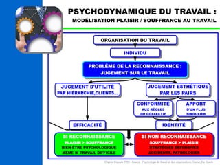 PSYCHODYNAMIQUE DU TRAVAIL : 
MODÉLISATION PLAISIR / SOUFFRANCE AU TRAVAIL 
 
