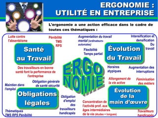 Augmentation du travail 
mental (ordinateurs-automates) 
ÉÉvvoolluuttiioonn 
dduu TTrraavvaaiill 
ÉÉvvoolluuttiioonn 
ddee llaa 
mmaaiinn dd’’oeoeuuvvrree 
SSaannttéé 
aauu TTrraavvaaiill 
Obligation générale 
de santé sécurité 
OObblliiggaattiioonnss 
llééggaalleess 
Féminisation 
des métiers 
Allongement de 
la vie active 
Intensification et 
densification 
Du 
travail 
Augmentation des 
interruptions 
Horaires 
atypiques 
Flexibilité 
Temps partiel 
Concentration de 
l'activité prof. aux 
âges intermédiaires 
de la vie (études + longues) 
Travailleurs 
handicapés 
Des travailleurs en bonne 
santé font la performance de 
l'entreprise 
Lutte contre 
l'absentéisme 
Pénibilité 
TMS 
RPS 
Maintien dans 
l'emploi 
Obligation 
d'emploi 
des 
travailleurs 
handicapés 
Thématiques 
TMS RPS Pénibilité 
EERRGGOONNOOMMIIEE :: 
UUTTIILLIITTÉÉ EENN EENNTTRREEPPRRIISSEE 
L'ergonomie a une action efficace dans le cadre de 
toutes ces thématiques : 
 