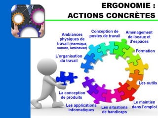ERGONOMIE : 
ACTIONS CONCRÈTES 
 