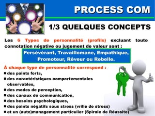 PPRROOCCEESSSS CCOOMM 
1/3 QUELQUES CONCEPTS 
Les 6 Types de personnalité (profils) excluant toute 
connotation négative ou jugement de valeur sont : 
Persévérant, Travaillomane, Empathique, 
Promoteur, Rêveur ou Rebelle. 
À chaque type de personnalité correspond : 
 des points forts, 
 des caractéristiques comportementales 
observables, 
 des modes de perception, 
 des canaux de communication, 
 des besoins psychologiques, 
 des points négatifs sous stress (vrille de stress) 
 et un (auto)management particulier (Spirale de Réussite) 
 