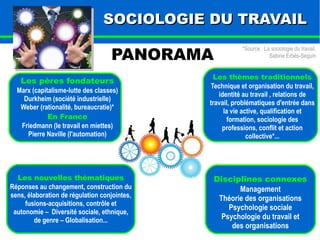 SSOOCCIIOOLLOOGGIIEE DDUU TTRRAAVVAAIILL 
PANORAMA 
Les pères fondateurs 
Marx (capitalisme-lutte des classes) 
Durkheim (société industrielle) 
Weber (rationalité, bureaucratie)* 
En France 
Friedmann (le travail en miettes) 
Pierre Naville (l'automation) 
*Source : La sociologie du travail, 
Sabine Erbès-Seguin 
Les thèmes traditionnels 
Technique et organisation du travail, 
identité au travail , relations de 
travail, problématiques d'entrée dans 
la vie active, qualification et 
formation, sociologie des 
professions, conflit et action 
collective*... 
Les nouvelles thématiques 
Réponses au changement, construction du 
sens, élaboration de régulation conjointes, 
fusions-acquisitions, contrôle et 
autonomie – Diversité sociale, ethnique, 
de genre – Globalisation... 
Disciplines connexes 
Management 
Théorie des organisations 
Psychologie sociale 
Psychologie du travail et 
des organisations 
 