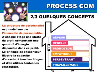 PPRROOCCEESSSS CCOOMM 
2/3 QUELQUES CONCEPTS 
RÊVEUR 
REBELLE 
PROMOTEUR 
EMPATHIQUE 
PERSÉVÉRANT 
TRAVAILLOMANE 
10 50 100 
La structure de personnalité 
est modélisée par 
l'immeuble de personnalité. 
A chaque étage une strate 
du profil comportant une 
quantité d'énergie 
disponible dans ce profil. 
Le principe de l'ascenseur 
illustre la capacité 
d'accéder à tous les étages 
et d'en utiliser toutes les 
ressources. 
 