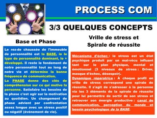 PPRROOCCEESSSS CCOOMM 
3/3 QUELQUES CONCEPTS 
Base et Phase 
Le rez-de chaussée de l'immeuble 
de personnalité est la BASE, ie le 
type de personnalité dominant, le + 
développé. Il reste le fondement de 
notre personnalité tout au long de 
notre vie et détermine la bonne 
fréquence de communication. 
La PHASE donne des clés de 
compréhension sur ce qui motive la 
personne. Satisfaire les besoins de 
la phase c'est agir sur la motivation 
au quotidien. Un changement de 
phase advient par confrontation 
assez longue avec un stress positif 
ou négatif (événement de vie). 
Vrille de stress et 
Spirale de réussite 
Mécanisme d'échec : le stress est un état 
psychique produit par un mal-vécu influant 
tant sur le plan physique, mental et 
émotionnel (3 niveaux de stress : Driver, 
masque d'échec, désespoir). 
Dynamique réparatrice : À chaque profil en 
vrille de stress correspond une spirale de 
réussite. Il s'agit de s'adresser à la personne 
via les 3 éléments de la spirale de réussite 
pour lui permettre de sortir de son stress et 
retrouver son énergie productive : canal de 
communication, perception du monde et 
besoin psychologique de la BASE. 
 