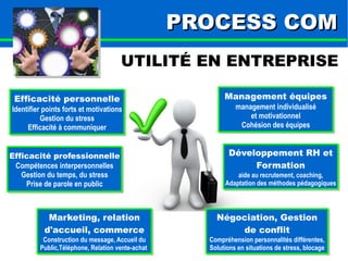 PPRROOCCEESSSS CCOOMM 
UTILITÉ EN ENTREPRISE 
Efficacité personnelle 
Identifier points forts et motivations 
Gestion du stress 
Efficacité à communiquer 
Efficacité professionnelle 
Compétences interpersonnelles 
Gestion du temps, du stress 
Prise de parole en public 
Management équipes 
management individualisé 
et motivationnel 
Cohésion des équipes 
Développement RH et 
Formation 
aide au recrutement, coaching, 
Adaptation des méthodes pédagogiques 
Adaptation des méthodes pédagogiques 
Marketing, relation 
d'accueil, commerce 
Construction du message, Accueil du 
Public,Téléphone, Relation vente-achat 
Construction du message, du 
Public,Téléphone, Relation vente-achat 
Négociation, Gestion 
de conflit 
Compréhension personnalités différentes, 
Solutions en situations de stress, blocage 
Compréhension Solutions en situations de stress, blocage 
 
