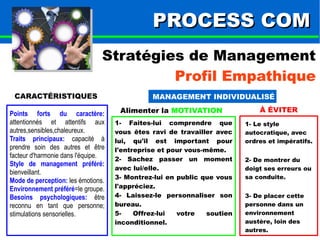 PPRROOCCEESSSS CCOOMM 
Stratégies de Management 
Profil Empathique 
CARACTÉRISTIQUES MANAGEMENT INDIVIDUALISÉ 
Alimenter la MOTIVATION À ÉVITER 
1- Le style 
autocratique, avec 
ordres et impératifs. 
2- De montrer du 
doigt ses erreurs ou 
sa conduite. 
3- De placer cette 
personne dans un 
environnement 
austère, loin des 
autres. 
Points forts du caractère: 
attentionnés et attentifs aux 
autres,sensibles,chaleureux. 
Traits principaux: capacité à 
prendre soin des autres et être 
facteur d'harmonie dans l'équipe. 
Style de management préféré: 
bienveillant. 
Mode de perception: les émotions. 
Environnement préféré=le groupe. 
Besoins psychologiques: être 
reconnu en tant que personne; 
stimulations sensorielles. 
1- Faites-lui comprendre que 
vous êtes ravi de travailler avec 
lui, qu'il est important pour 
l'entreprise et pour vous-même. 
2- Sachez passer un moment 
avec lui/elle. 
3- Montrez-lui en public que vous 
l'appréciez. 
4- Laissez-le personnaliser son 
bureau. 
5- Offrez-lui votre soutien 
inconditionnel. 
 
