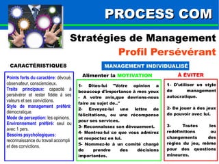 PPRROOCCEESSSS CCOOMM 
Stratégies de Management 
Profil Persévérant 
CARACTÉRISTIQUES MANAGEMENT INDIVIDUALISÉ 
Alimenter la MOTIVATION À ÉVITER 
1- D'utiliser un style 
de management 
autocratique. 
2- De jouer à des jeux 
de pouvoir avec lui. 
3- Toutes les 
redéfinitions ou 
changements des 
règles du jeu, même 
pour des questions 
mineures. 
Points forts du caractère: dévoué, 
observateur, consciencieux. 
Traits principaux: capacité à 
persévérer et rester fidèle à ses 
valeurs et ses convictions. 
Style de management préféré: 
démocratique. 
Mode de perception: les opinions. 
Environnement préféré: seul ou 
avec 1 pers. 
Besoins psychologiques: 
reconnaissance du travail accompli 
et des convictions. 
1- Dites-lui "Votre opinion a 
beaucoup d'importance à mes yeux 
- A votre avis,que devrions-nous 
faire au sujet de.." 
2- Envoyez-lui une lettre de 
félicitations, ou une récompense 
pour ses services. 
3- Reconnaissez son dévouement. 
4- Montrez-lui ce que vous admirez 
et respectez en lui. 
5- Nommez-le à un comité chargé 
de prendre des décisions 
importantes. 
 
