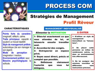 PPRROOCCEESSSS CCOOMM 
Stratégies de Management 
Profil Rêveur 
CARACTÉRISTIQUES MANAGEMENT INDIVIDUALISÉ 
Alimenter la MOTIVATION À ÉVITER 
1- D'utiliser un style de 
management 
bienveillant ou "laissez-faire". 
2- De placer cette 
personne au milieu de 
nombreuses autres, ou 
dans un environnement 
très effervescent. 
3- De lui assigner des 
missions nouvelles et 
différentes sans 
instructions précises. 
Points forts du caractère: 
imaginatif, réfléchi, calme. 
Traits principaux: capacité à 
soutenir un travail répétitif. 
Style de management préféré: 
autocratique (de son manager à 
son égard) 
Mode de perception : 
imagination / inaction. 
Environnement préféré: seul. 
Besoins psychologiques: la 
solitude. 
1- Dites-lui exactement ce que 
vous attendez de lui, et 
laissez-le ensuite travailler 
seul. 
2- Accordez-lui des congés. 
3- Octroyez-lui un espace 
privé. 
4- Soyez aussi direct, précis et 
complet que possible. 
5- Définissez clairement 
l'autorité que vous lui 
déléguez. 
 