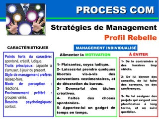 PPRROOCCEESSSS CCOOMM 
Stratégies de Management 
Profil Rebelle 
CARACTÉRISTIQUES MANAGEMENT INDIVIDUALISÉ 
Alimenter la MOTIVATION À ÉVITER 
1- De le contraindre à 
des horaires trop 
stricts. 
2- De lui donner des 
conseils, de lui faire 
des sermons, ou des 
conférences. 
3- De lui assigner des 
projets qui exigent une 
planification à long 
terme, et un suivi 
quotidien. 
Points forts du caractère: 
spontané, créatif, ludique. 
Traits principaux: capacité à 
s'amuser, à jouir du présent. 
Style de management préféré: 
laissez-faire. 
Mode de perception : 
réactions. 
Environnement préféré : 
groupes variés. 
Besoins psychologiques: 
contact. 
1- Plaisantez, soyez ludique. 
2- Laissez-lui prendre quelques 
libertés vis-à-vis des 
conventions vestimentaires, et 
de décoration du bureau. 
3- Donnez-lui des tâches 
créatives. 
4- Faites des choses 
spontanées. 
5- Apportez-lui un gadget de 
temps en temps. 
 