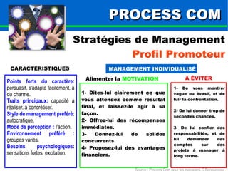 PPRROOCCEESSSS CCOOMM 
Stratégies de Management 
Profil Promoteur 
CARACTÉRISTIQUES MANAGEMENT INDIVIDUALISÉ 
Alimenter la MOTIVATION À ÉVITER 
1- De vous montrer 
vague ou évasif, et de 
fuir la confrontation. 
2- De lui donner trop de 
secondes chances. 
3- De lui confier des 
responsabilités, et de 
lui demander des 
comptes sur des 
projets à manager à 
long terme. 
Points forts du caractère: 
persuasif, s'adapte facilement, a 
du charme. 
Traits principaux: capacité à 
réaliser, à concrétiser. 
Style de management préféré: 
autocratique. 
Mode de perception : l'action. 
Environnement préféré : 
groupes variés. 
Besoins psychologiques: 
sensations fortes, excitation. 
1- Dites-lui clairement ce que 
vous attendez comme résultat 
final, et laissez-le agir à sa 
façon. 
2- Offrez-lui des récompenses 
immédiates. 
3- Donnez-lui de solides 
concurrents. 
4- Proposez-lui des avantages 
financiers. 
Source : Process Com pour les managers,C.Becquereau 
 