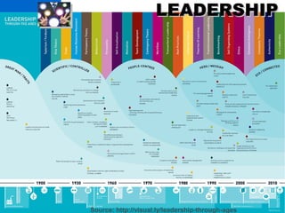 LLEEAADDEERRSSHHIIPP 
Source: http://visual.ly/leadership-through-ages 
 