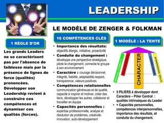 LLEEAADDEERRSSHHIIPP 
LE MODÈLE DE ZENGER & FOLKMAN 
1 RÈGLE D'OR 
16 COMPÉTENCES CLÉS 
1 MODÈLE : LA TENTE 
● 5 PILIERS à développer dont 
Caractère – Pilier Central : 
qualités intrinsèques du Leader 
● + Capacités personnelles, 
compétences interpersonnelles, 
importance des résultats, et 
conduite du changement. 
Les grands Leaders 
ne se caractérisent 
pas par l'absence de 
faiblesse mais par la 
présence de lignes de 
force (qualités) 
prononcées. 
Développer son 
Leadership revient à 
construire ces 
compétences et 
dynamiser ces 
qualités (forces). 
● Importance des résultats: 
objectifs élargis, initiative, proactivité 
● Conduite du changement : 
développe une perspective stratégique, 
pilote le changement, connecte le groupe 
à son environnement 
● Caractère : courage décisionnel, 
intégrité, fiabilité, adaptabilité,respect, 
transparence, valeurs positives. 
● Compétences relationnelles 
communication généreuse et de qualité, 
capacité à inspirer et motiver, créer des 
liens, développer les autres, collaborer et 
travailler en équipe 
● Capacités personnelles : 
expertise professionnelle, analyse et 
résolution de problèmes, créativité-innovation, 
auto-développement 
 