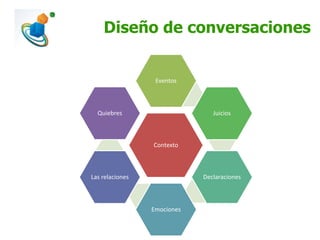 Diseño de conversaciones

Eventos

Quiebres

Juicios

Contexto

Declaraciones

Las relaciones

Emociones

 