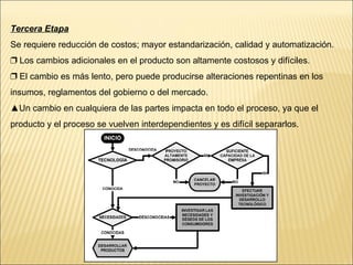 Tercera Etapa Se requiere reducción de costos; mayor estandarización, calidad y automatización. ❐  Los cambios adicionales en el producto son altamente costosos y difíciles. ❐  El cambio es más lento, pero puede producirse alteraciones repentinas en los insumos, reglamentos del gobierno o del mercado. ▲ Un cambio en cualquiera de las partes impacta en todo el proceso, ya que el producto y el proceso se vuelven interdependientes y es difícil separarlos. 