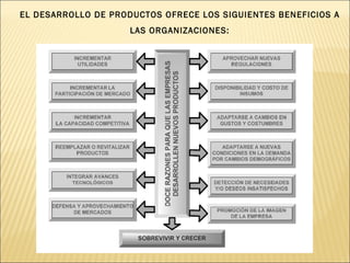 EL DESARROLLO DE PRODUCTOS OFRECE LOS SIGUIENTES BENEFICIOS A LAS ORGANIZACIONES: 