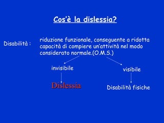 Cos’è la dislessia?
riduzione funzionale, conseguente a ridotta
capacità di compiere un’attività nel modo
considerato normale.(O.M.S.)
invisibile visibile
Disabilità :
Disabilità fisicheDislessiaDislessia
 