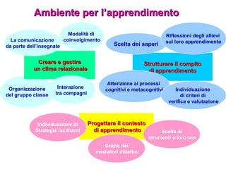 Strutturare il compitoStrutturare il compito
di apprendimentodi apprendimento
Organizzazione
del gruppo classe
Ambiente per l’apprendimentoAmbiente per l’apprendimento
Scelta dei saperi
Creare e gestireCreare e gestire
un clima relazionaleun clima relazionale
Interazione
tra compagni
Modalità di
coinvolgimentoLa comunicazione
da parte dell’insegnate
Attenzione ai processi
cognitivi e metacognitivi
Riflessioni degli allievi
sul loro apprendimento
Individuazione
di criteri di
verifica e valutazione
Progettare il contestoProgettare il contesto
di apprendimentodi apprendimento
Scelta dei
mediatori didattici
Individuazione di
Strategie facilitanti Scelta di
strumenti e loro uso
 