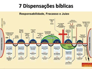 7 Dispensações bíblicas
 