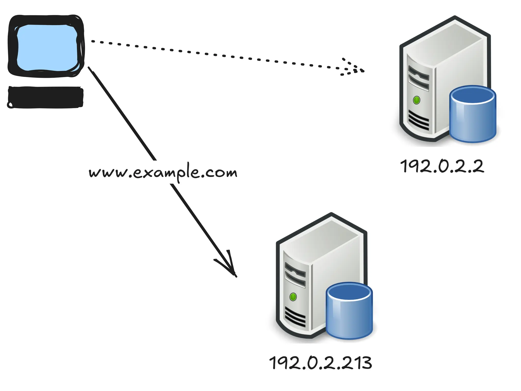 192.0.2.2
192.0.2.213
www.example.com
 