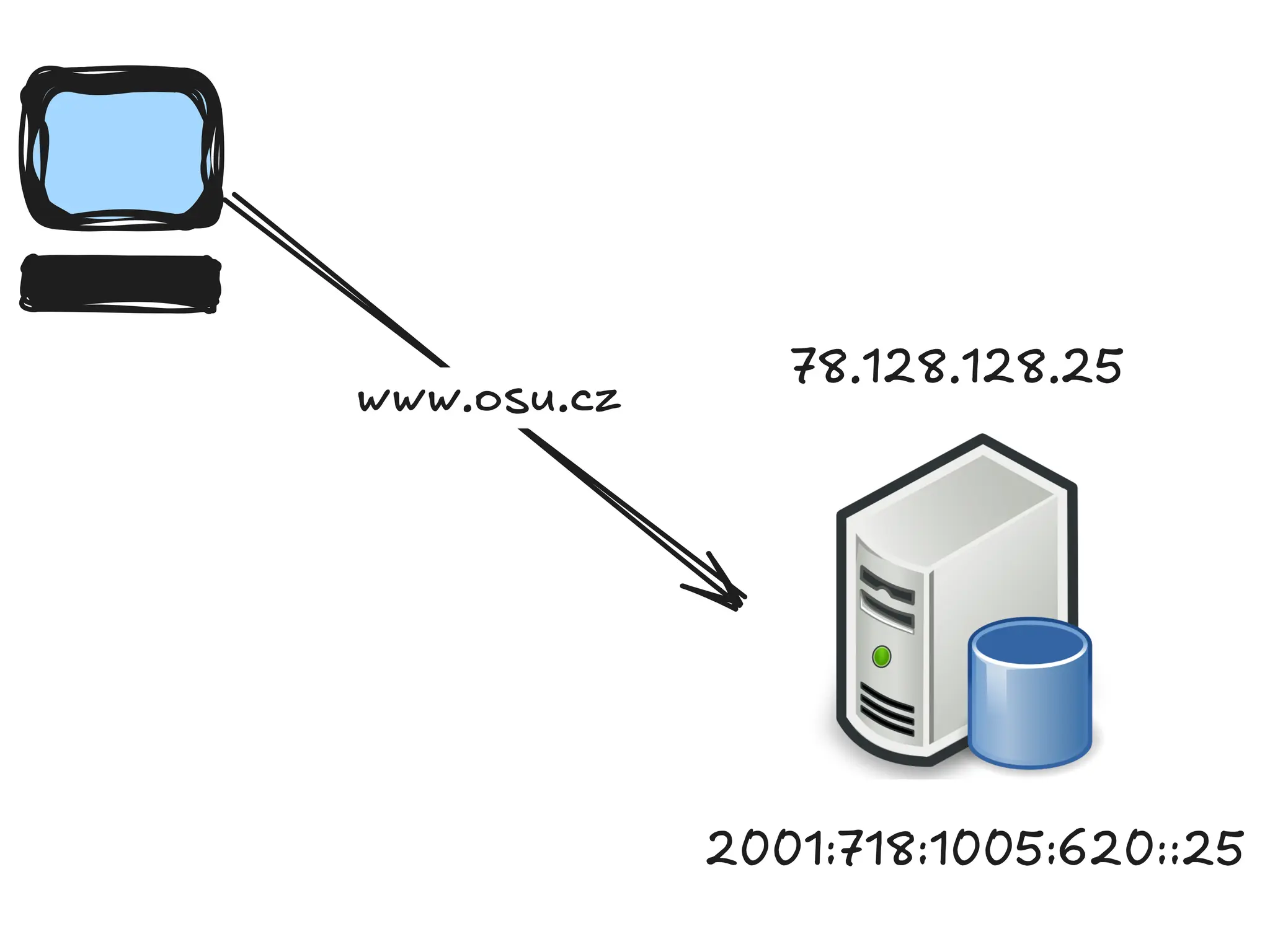 2001:718:1005:620::25
78.128.128.25
www.osu.cz
 