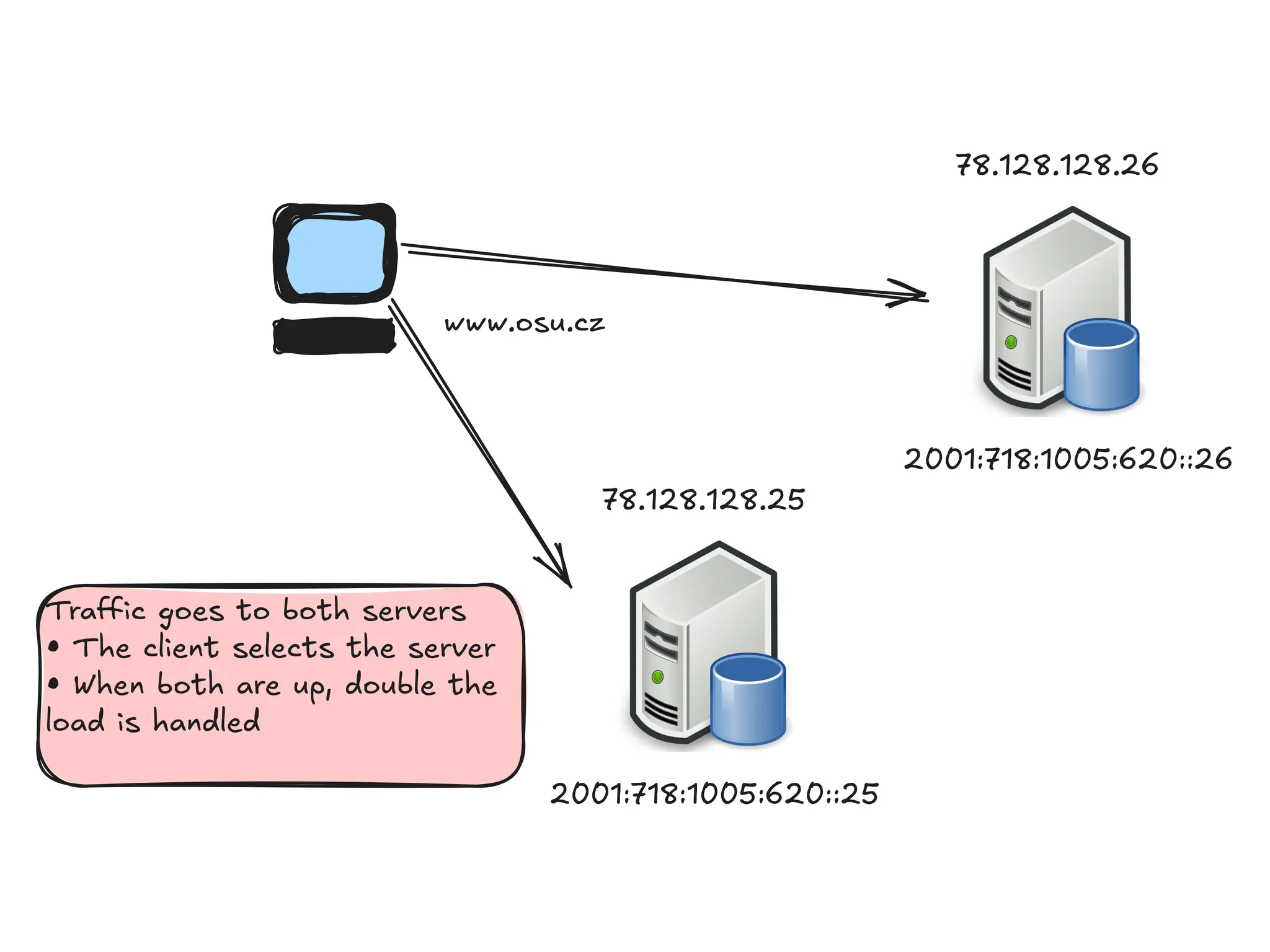 www.osu.cz
Tra+fic goes to both servers
• The client selects the server
• When both are up, double the
load is handled
2001:718:1005:620::25
78.128.128.25
2001:718:1005:620::26
78.128.128.26
 