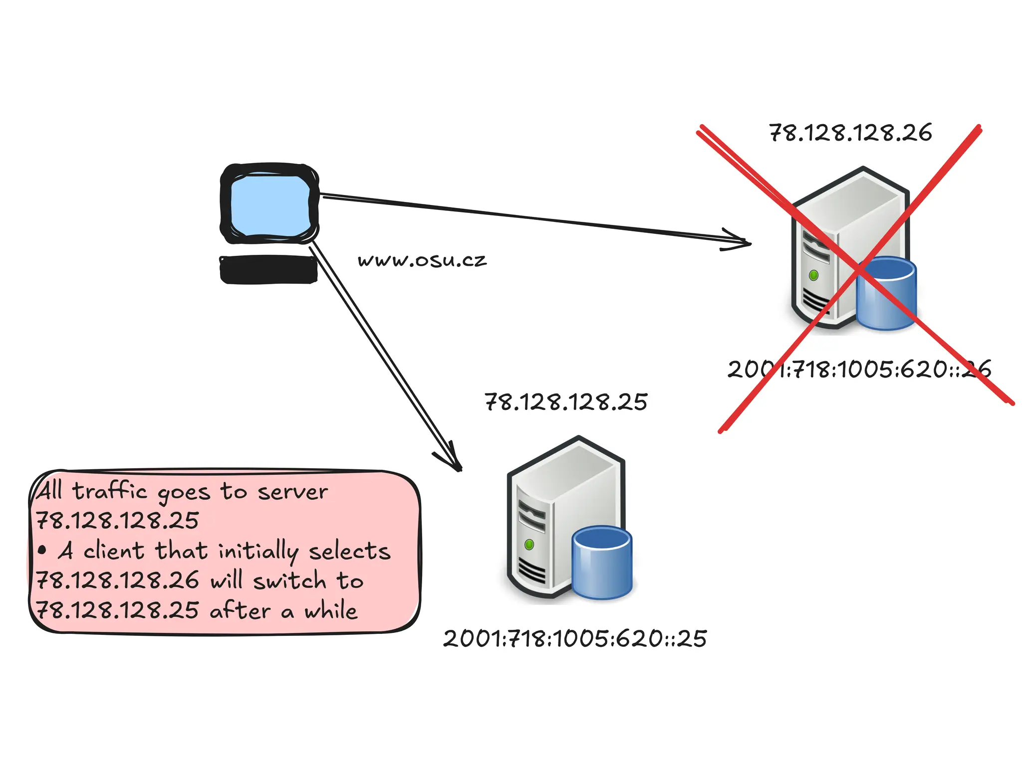 www.osu.cz
All tra.fic goes to server
78.128.128.25
• A client that initially selects
78.128.128.26 will switch to
78.128.128.25 after a while
2001:718:1005:620::25
78.128.128.25
2001:718:1005:620::26
78.128.128.26
 