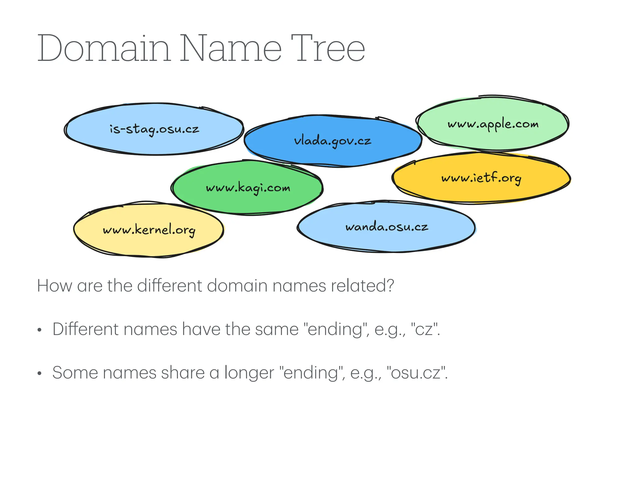 Domain Name Tree
How
a
re the di
ff
erent dom
a
in n
a
mes rel
a
ted?
• Di
ff
erent n
a
mes h
a
ve the s
a
me "ending", e.g., "cz".
• Some n
a
mes sh
a
re
a
longer "ending", e.g., "osu.cz".
is-stag.osu.cz
www.kagi.com
vlada.gov.cz
www.ietf.org
wanda.osu.cz
www.kernel.org
www.apple.com
 