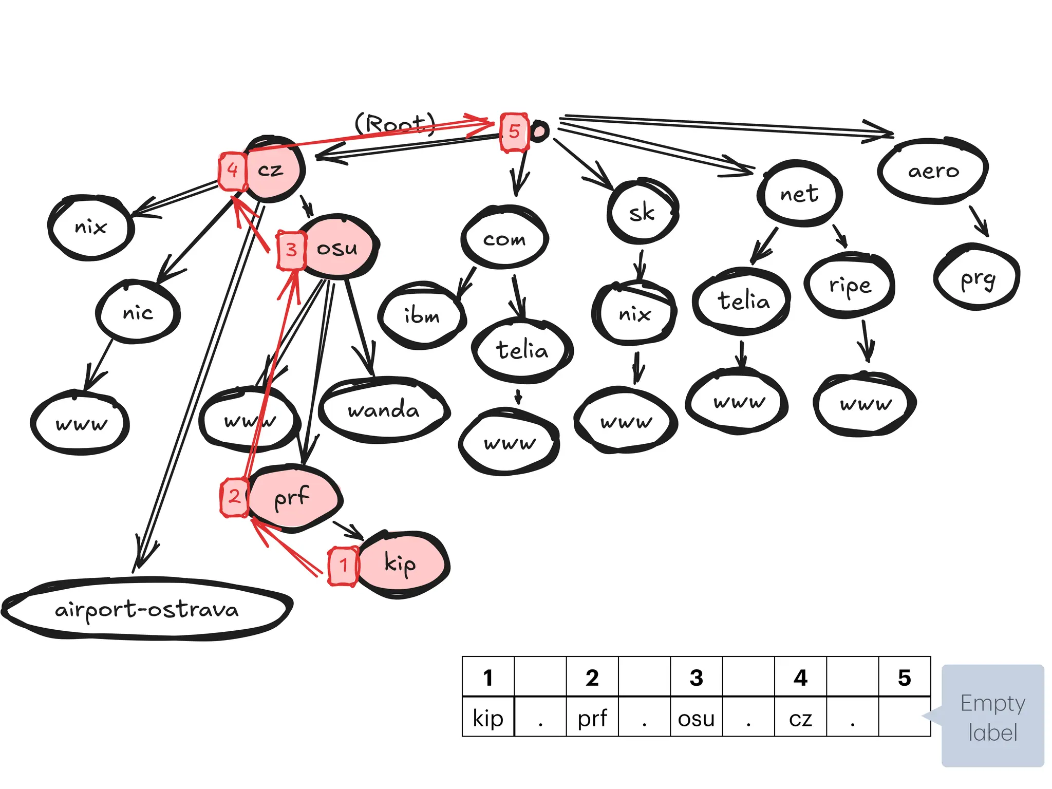 cz
(Root)
com
sk
net
aero
prg
airport-ostrava
osu
www
nic
www
prf
kip
ripe
wanda
ibm
telia
telia
www
www www
nix
nix
www
1
2
3
4
5
1 2 3 4 5
kip . prf . osu . cz .
Empty
l
a
bel
 
